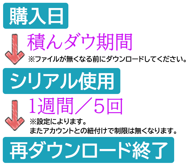 制限の流れ:購入日→積んダウ期間→シリアル使用(例 1週間/5回・設定による。アカウント紐付けで制限なし)→再ダウンロード終了